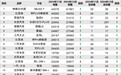 2024年12月TOP30 SUV销量投诉量对应点评