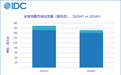 IDC:2025 上半年全球开放式耳机占比突破 10%