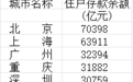 34城住户存款超万亿,住户存款10强城市都有谁?