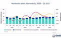 Omdia 报告 2025Q3 全球平板出货量:苹果、三星基本持平