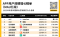 用户增速最快的亿级APP TOP20出炉:DeepSeek排第一