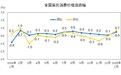 受春节错月影响1月CPI同比涨幅扩大,环比涨幅低于季节性
