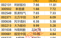 主力资金|多只热门股回调,资金大幅净流出
