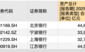 城商行争霸战:江苏银行坐稳“一哥”,北京银行单季营收已被宁波银行反超