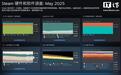 5月Steam软硬件调查报告出炉:英伟达RTX3060最受欢迎,Win11使用率攀升
