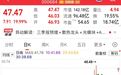 300684,业绩暴增,封住“20cm”涨停!国产AI芯片加速商业化落地,融资资金加仓这些活跃股