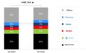 2025 年 Q3 全球蜂窝物联网模组出货量同比增长 10%