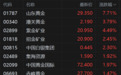 港股异动丨黄金股盘初拉升 山东黄金涨超8%创新高 紫金矿业涨2.5%