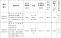 杭州3宗宅地挂牌起始价23.305亿元:安琪儿市场地块再上新