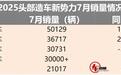 新势力7月销量丨零跑再夺冠,理想大跌近4成,谁压力大?