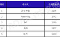 全球智慧家庭发明专利:中国家电三巨头进入前五