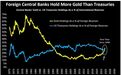 疯狂囤黄金!全球央行黄金储备29年来首次反超美债,美元“霸权”落幕?