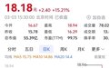 重庆A股47家上涨:梅安森领涨 太极集团涨停