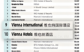 维也纳国际酒店、维也纳酒店上榜《HOTELS》“全球酒店品牌TOP50”前十,2025上半年双品牌新开业店达148家