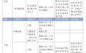 北京住房限购政策再调整:八成新房项目将直接受益,沪深会否跟进?