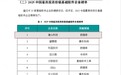 双第一!崖山科技获评最具投资价值企业