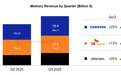 Counterpoint:三星电子可望在2025Q3重夺全球最大存储厂商地位