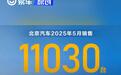 北京汽车5月销量11030台 同比增长19%