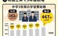 日本私立初中:学生增加,学费也在飙升? 日本的私立初中进入招生季的尾