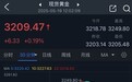 黄金突然“大变脸”!金价自日高暴跌40美元 FXStreet分析师金价交易分析