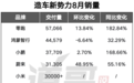 8月造车新势力:理想垫底“蔚小理”,零跑依旧领跑