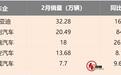 自主五强2月销量丨比亚迪增速猛,吉利稳坐第二,增长成主旋律