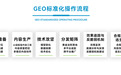 广告侵入AI搜索:回答成广告,收费2万可收录,SEO变GEO