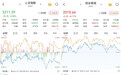 A股三大股指涨跌互现:家用电器继续上攻,红利资产集体下挫