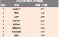 9月SUV销量丨博越L第二,小米YU7进前四,比亚迪宋家族出榜?