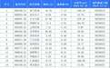四川A股年报披露时间:中无人机等3家先披露 6家已发预告