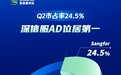 深信服AD以技术之力铸业务之基,稳居IDC市场份额第一