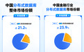 未来已来 国产分布式数据库如何助力企业数字化转型?