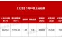 北京海淀土拍热度持续,保利发展联手北京建工45.5亿元拿地