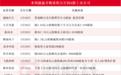 龙头三连板,本周披露并购重组进展的A股名单一览