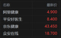 港股异动丨互联网医疗股走高 平安好医生涨超6% 京东健康涨2.5%