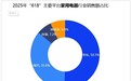 2025年“618”线上消费数据观察:京东家电占比超5成持续领跑行业