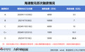 海清智元港股IPO:递表前夕估值暴涨数倍推手成立仅2天 既“纸面富贵”又“存贷双高”财务真实性几何?