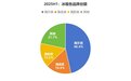 2025年H1:海尔冰箱TOP1无悬念,增长最多的又是谁?