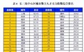 浙江多地跻身长三角中心区城市数字人才引力指数排名前列