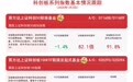 聚焦科技创新,易方达上证科创50联接基金(A/C:011608/011609)等产品布局科创板发展机遇