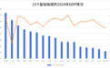15个副省级城市2024GDP全部出炉:广州增速连续4年落后全国,大连将冲击万亿,宁波冲击10强