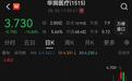 股价暴跌15%!坐拥至少9家三甲医院,央企旗下医疗巨头业绩大降,公司年接诊超1000万!“医保控费”威力彰显