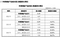 反倾销“双响炮”:中国打响模拟芯片保卫战