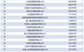 2025中国企业500强发布:国家电网、中石油、中石化排名前三