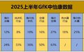 2025家电H1:海尔智家冰、洗、空等实现增速第一