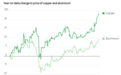 “銅鋁比”接近4，鋁將是下一個站上風口的金屬？