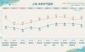 上海今夜将迎强对流天气部分地区大雨,周六气温倒挂最低13℃