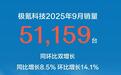 极氪汽车:9月交付51159辆,同比增长8.5%