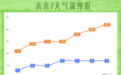 成都18日开始升温,小步快跑,最高幅度将超10℃