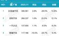 11月汽车厂商销量排名出炉,鸿蒙智行进前十,吉利继续大涨